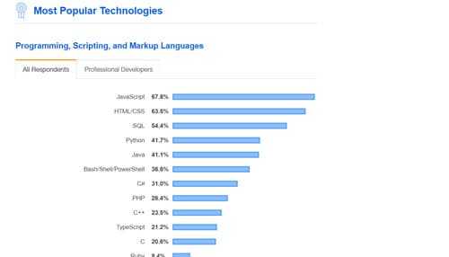 javascript popularity stackoverflow